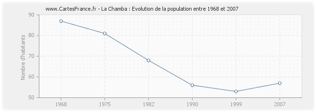 Population La Chamba